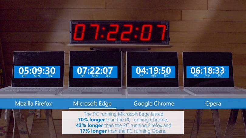 Teste: Microsoft avaliou desempenho da bateria de notebooks com diferentes navegadores